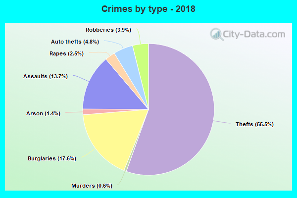 Crimes by type - 2018