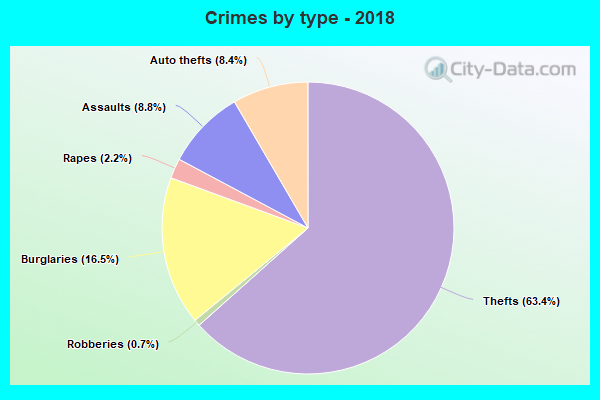 Crimes by type - 2018