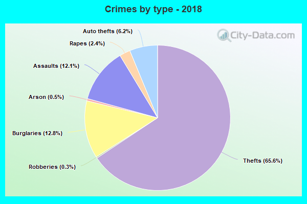 Crimes by type - 2018