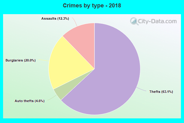 Crimes by type - 2018