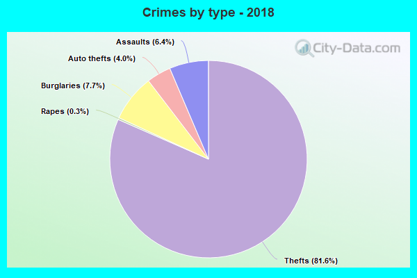 Crimes by type - 2018