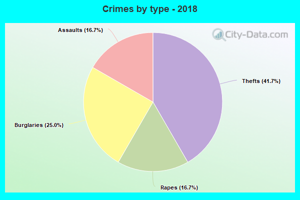 Crimes by type - 2018