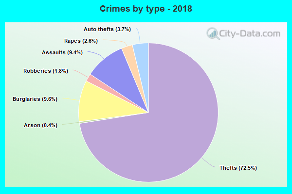 Crimes by type - 2018