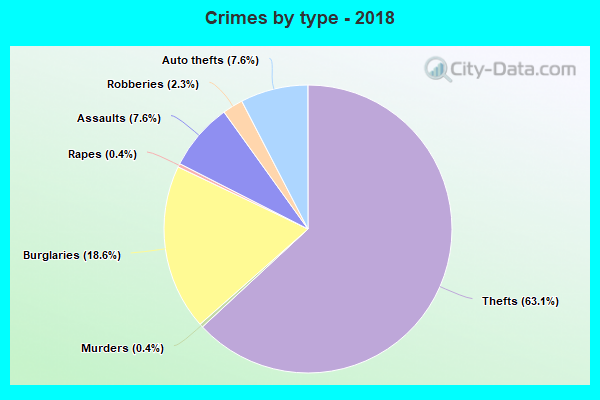 Crimes by type - 2018