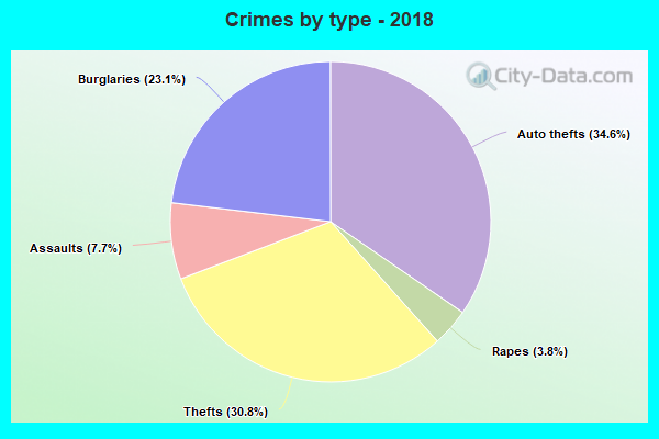 Crimes by type - 2018