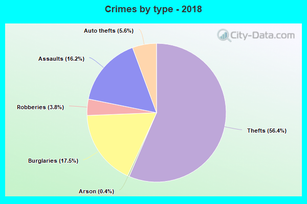 Crimes by type - 2018