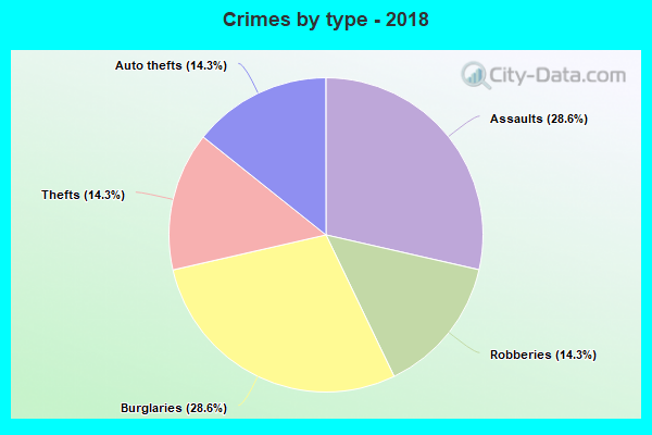 Crimes by type - 2018