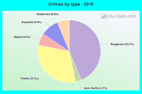 Crimes by type - 2018