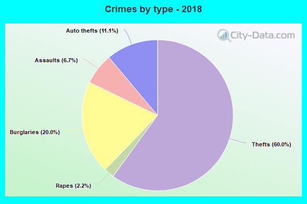 Crimes by type - 2018