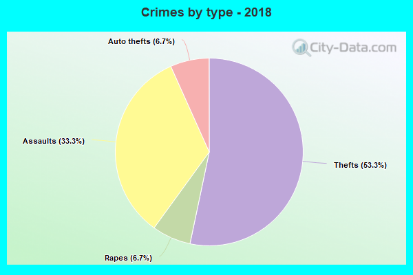 Crimes by type - 2018