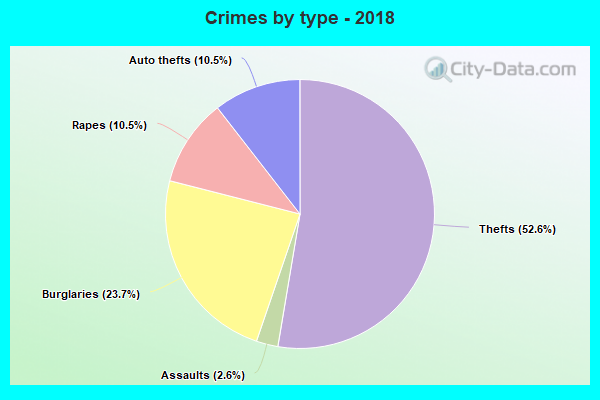 Crimes by type - 2018