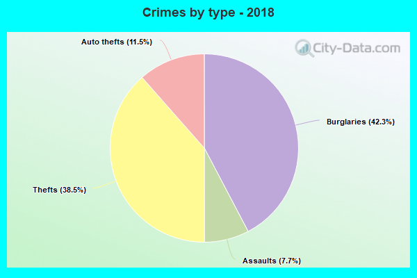 Crimes by type - 2018