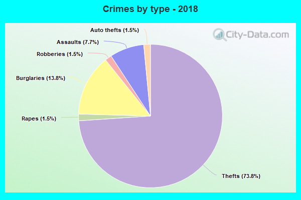 Crimes by type - 2018