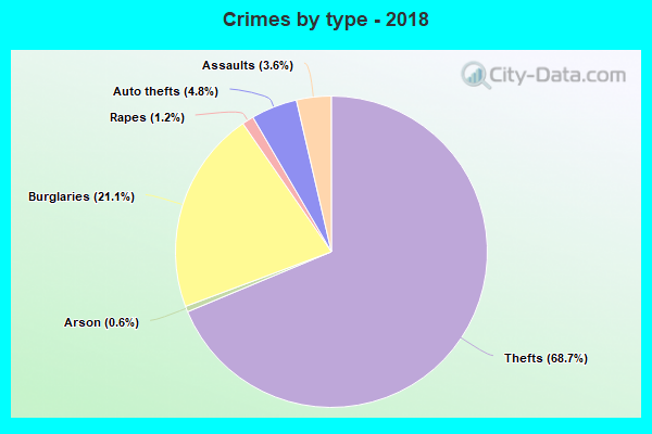 Crimes by type - 2018