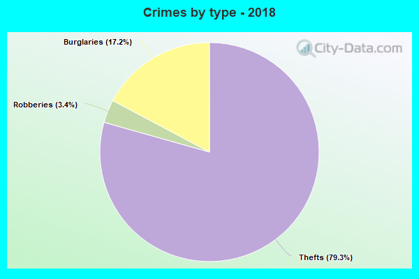 Crimes by type - 2018