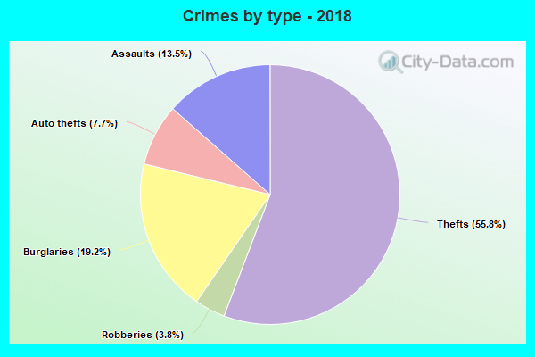 Crimes by type - 2018