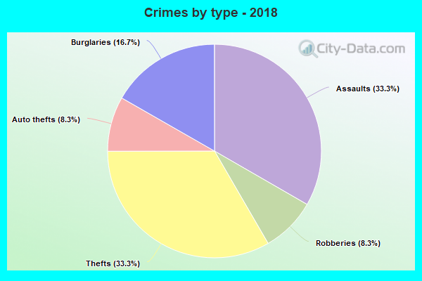 Crimes by type - 2018