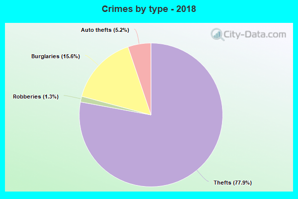 Crimes by type - 2018