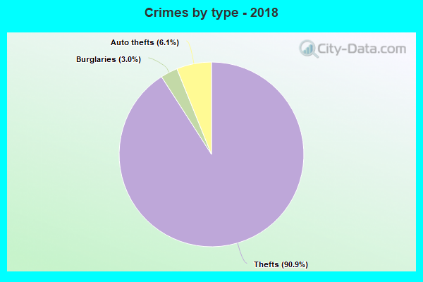 Crimes by type - 2018