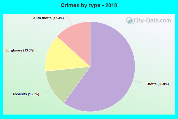 Crimes by type - 2018