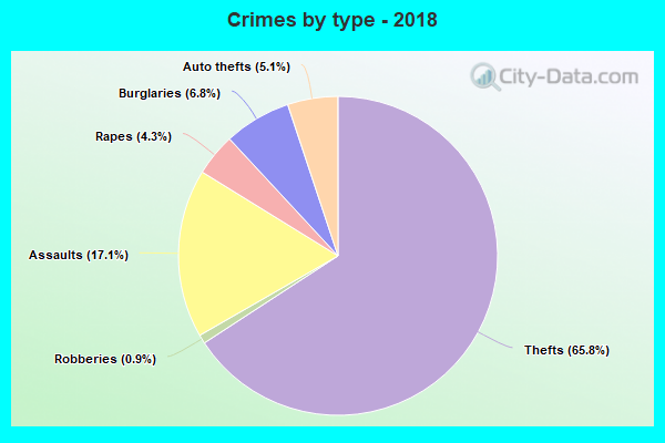 Crimes by type - 2018