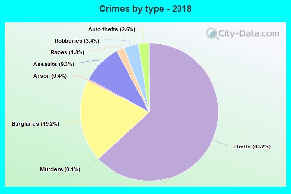 Crimes by type - 2018