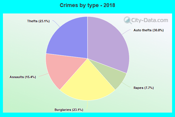 Crimes by type - 2018