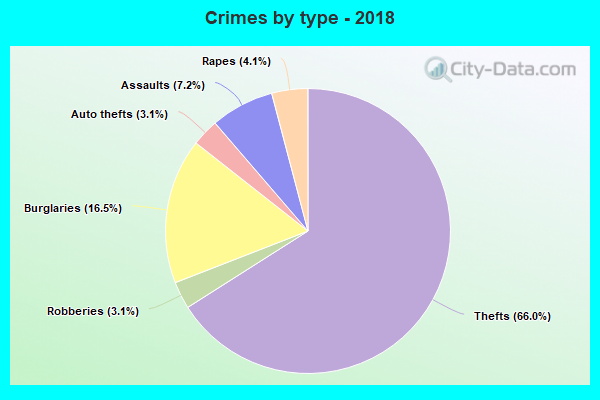 Crimes by type - 2018