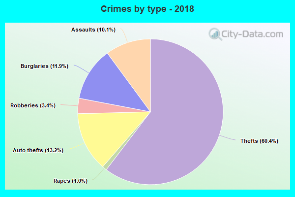 Crimes by type - 2018