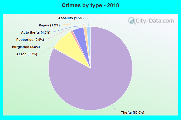 Crimes by type - 2018