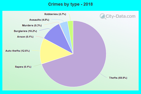 Crimes by type - 2018