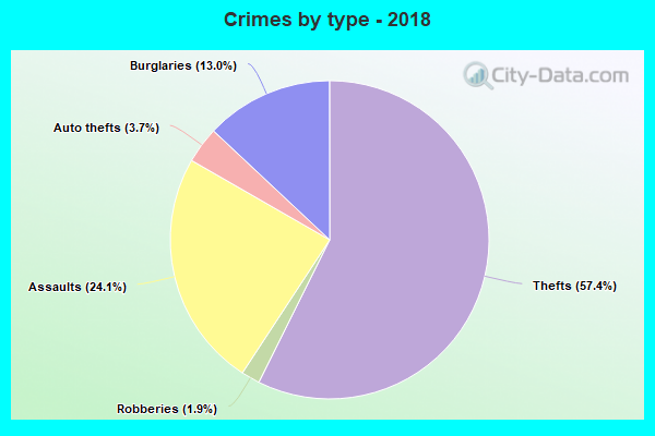 Crimes by type - 2018