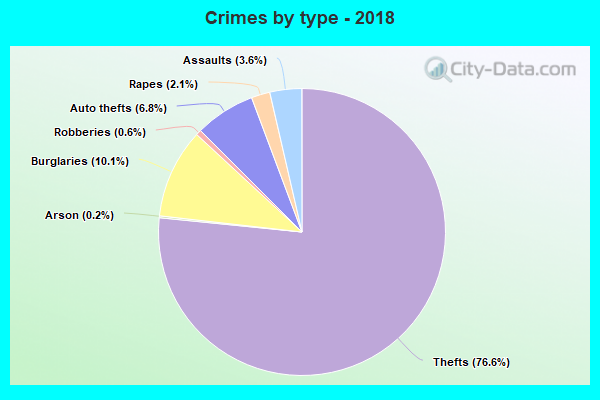 Crimes by type - 2018