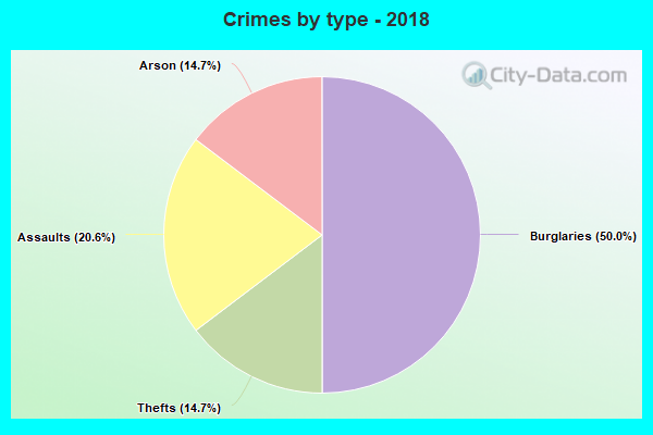 Crimes by type - 2018