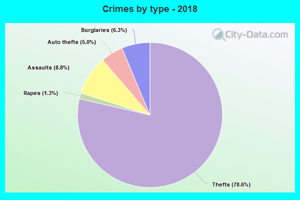 Crimes by type - 2018