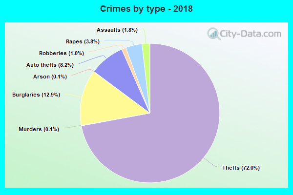 Crimes by type - 2018