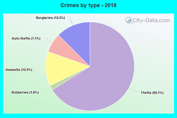 Crimes by type - 2018