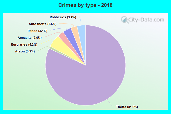 Crimes by type - 2018