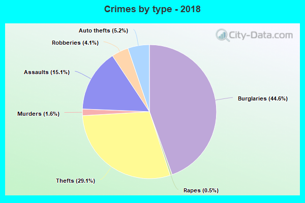 Crimes by type - 2018