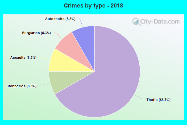 Crimes by type - 2018