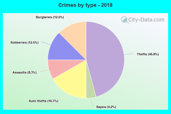 Crimes by type - 2018