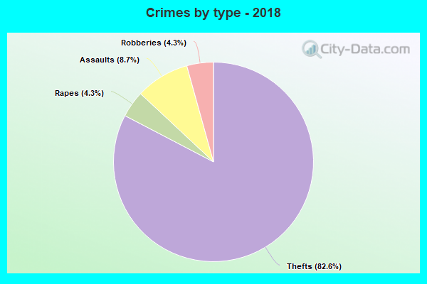 Crimes by type - 2018