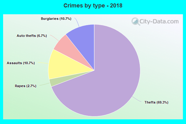 Crimes by type - 2018