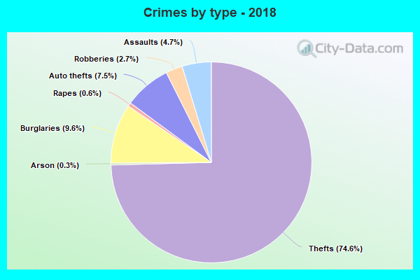 Crimes by type - 2018