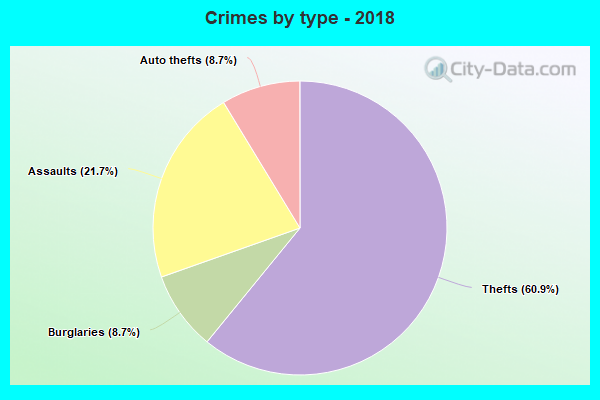 Crimes by type - 2018