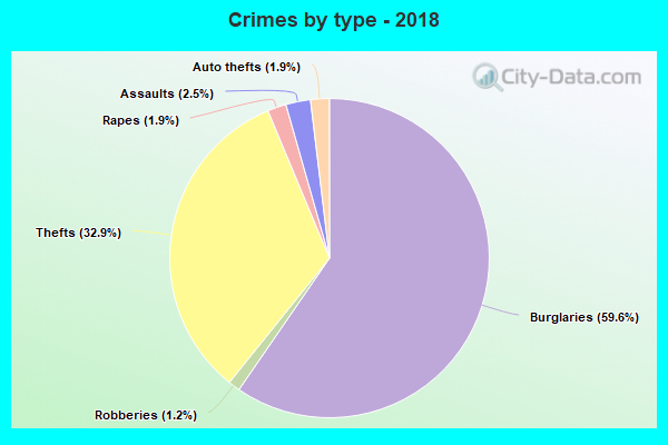 Crimes by type - 2018