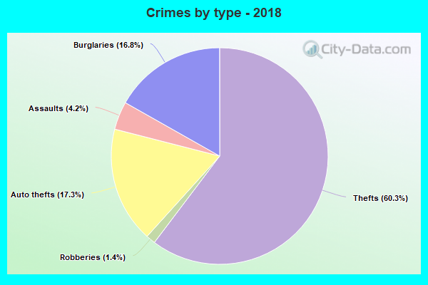 Crimes by type - 2018