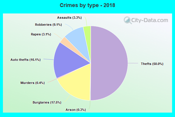 Crimes by type - 2018