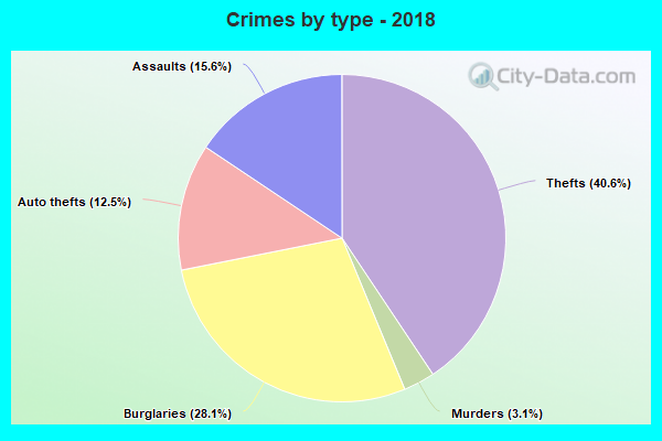 Crimes by type - 2018