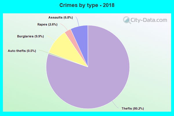 Crimes by type - 2018